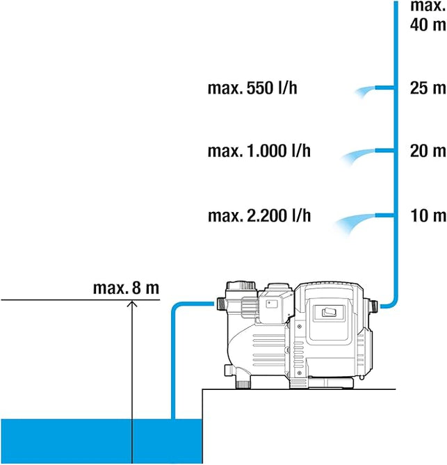 Bomba de agua ,Estación de bombeo electectrónica, funcionamiento automático,